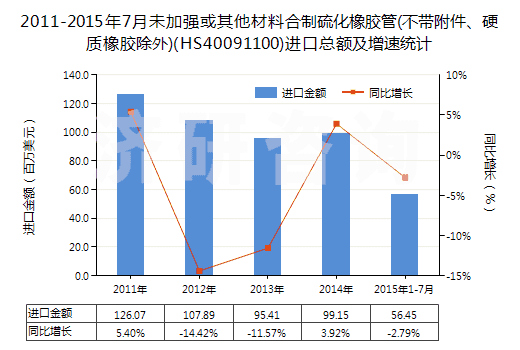 2011-2015年7月未加強(qiáng)或其他材料合制硫化橡膠管(不帶附件、硬質(zhì)橡膠除外)(HS40091100)進(jìn)口總額及增速統(tǒng)計(jì)